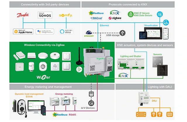 Shema SpaceLogic KNX platforme – uređaji i povezani sustavi